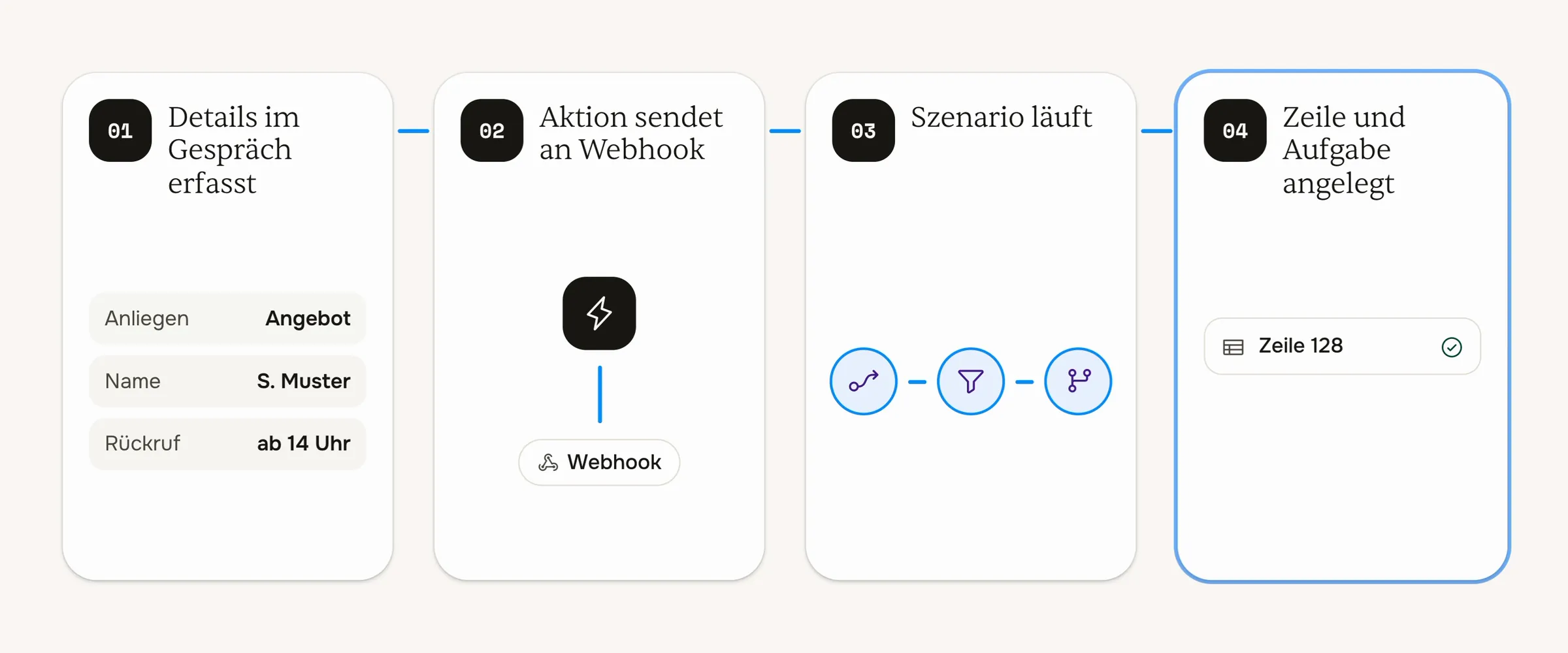 Ein Anruf in vier Schritten: Angaben erfasst, Daten an die Automatisierung gesendet, Ablauf läuft, Ergebnis in Tabelle und Aufgabe