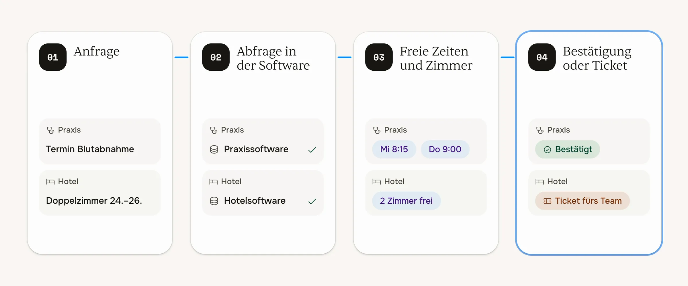 Ein Anruf in vier Schritten: Anliegen, Abfrage in der Praxis- oder Hotelsoftware, freie Termine oder Zimmer, Bestätigung oder Ticket