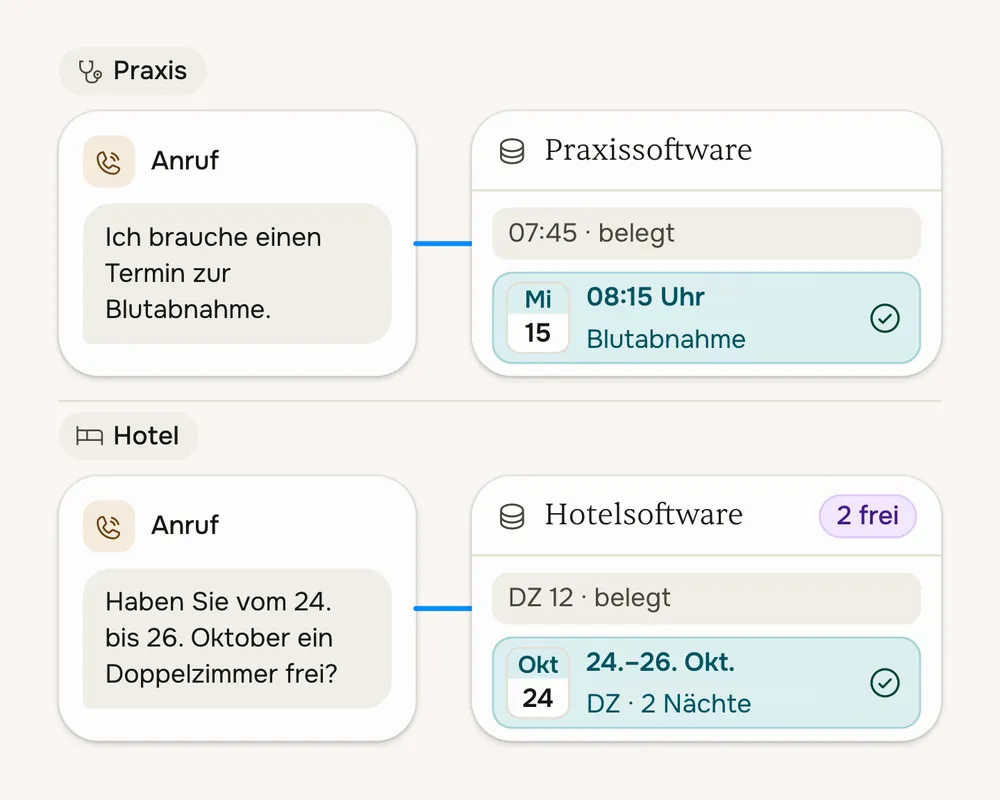Eine Terminanfrage in der Praxis und eine Zimmeranfrage im Hotel landen als Einträge in der jeweiligen Software