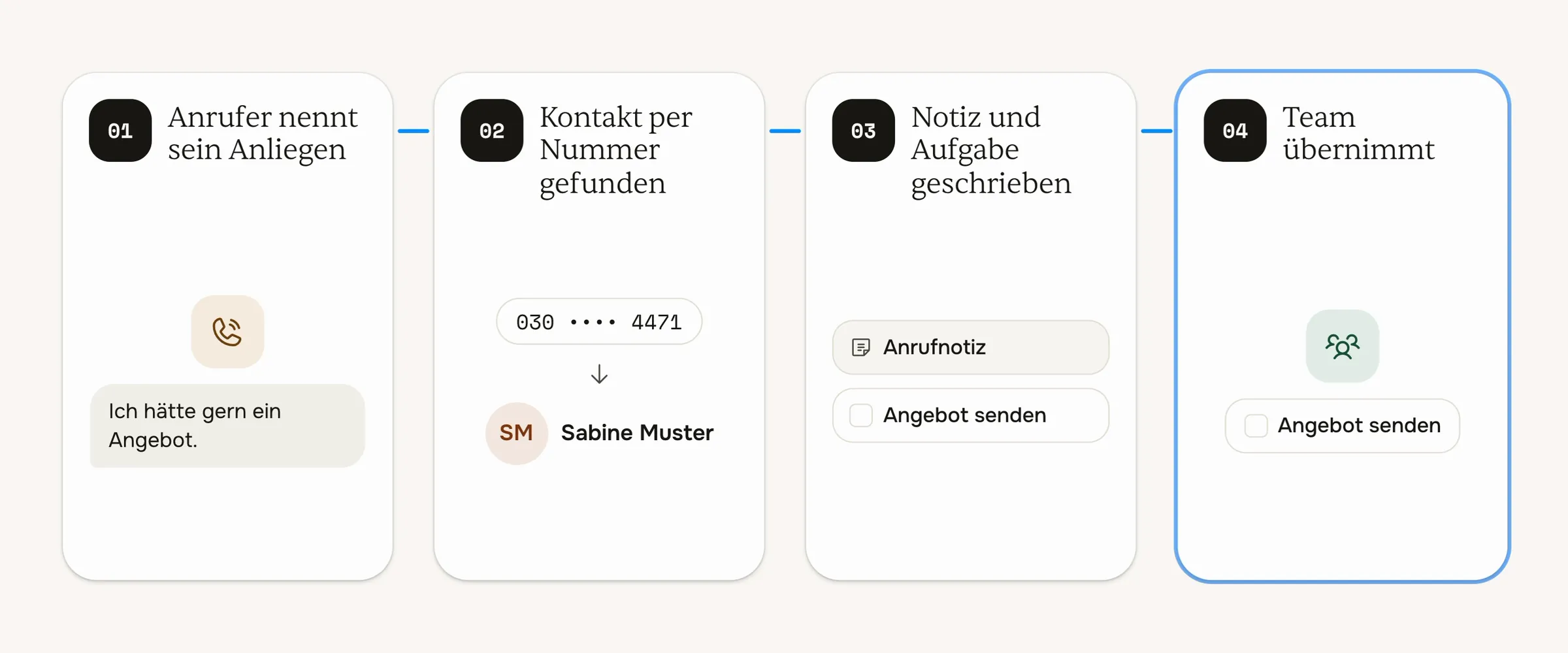 Ein Anruf in vier Schritten: Anliegen erfragt, Kontakt im System gefunden, Eintrag mit Zusammenfassung angelegt, Team übernimmt