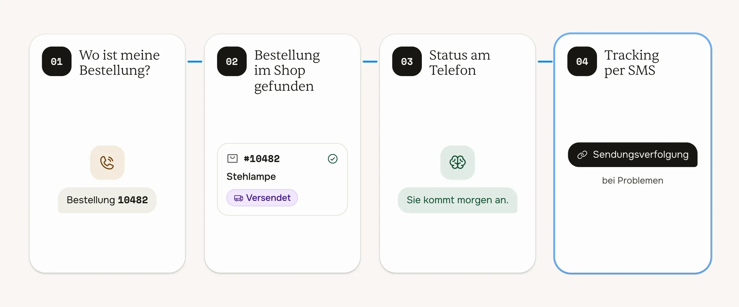 Ein Anruf in vier Schritten: Frage nach der Bestellung, Abfrage im Shop, Versandstatus am Telefon, Link zur Sendungsverfolgung per SMS