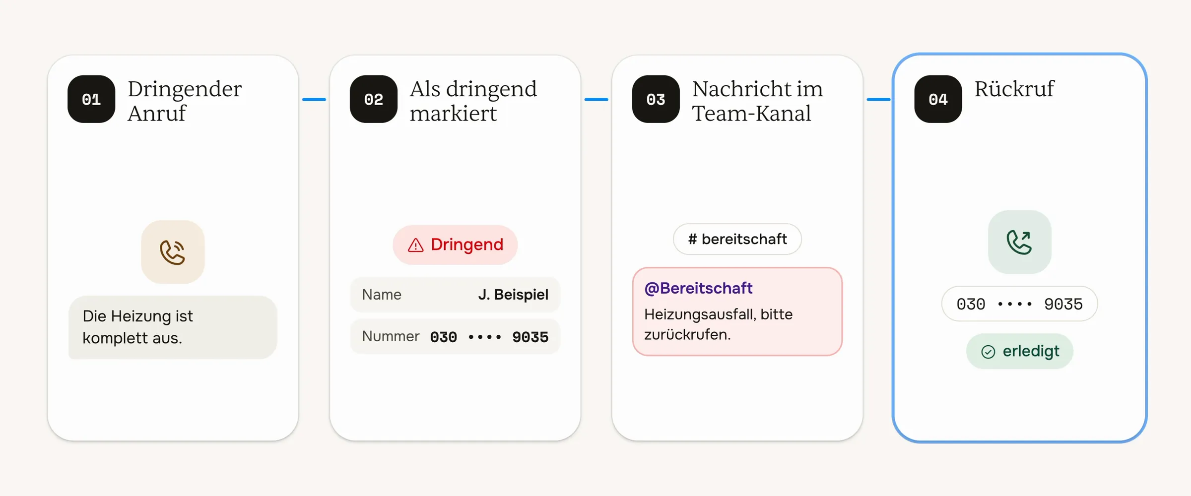 Vier Schritte: ein dringender Anruf, die Angaben werden erfasst und als dringend markiert, eine Nachricht erscheint im Team-Kanal, das Team ruft zurück