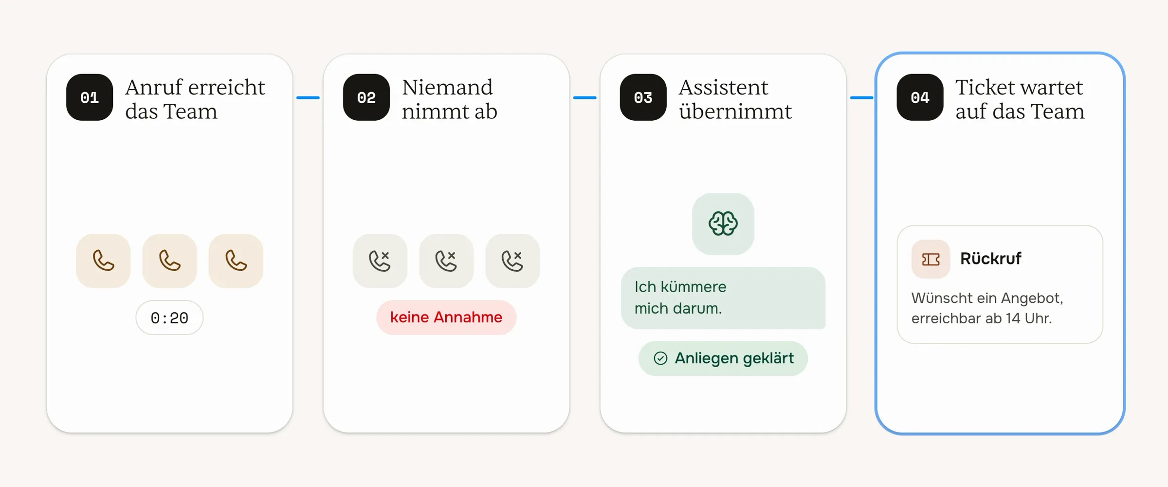 Der Anruf klingelt zuerst beim Team, nimmt niemand ab, übernimmt der Assistent und legt das Anliegen als Ticket an