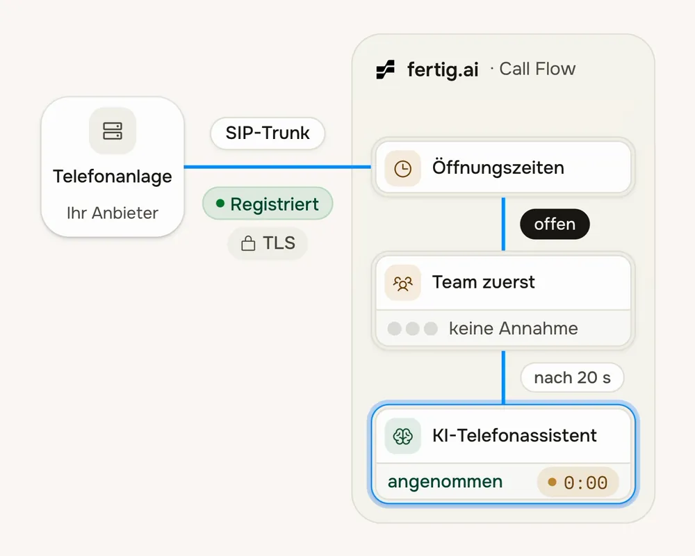Ein Anruf kommt über den SIP-Trunk Ihres Anbieters an und läuft durch den Call Flow zum KI-Telefonassistenten