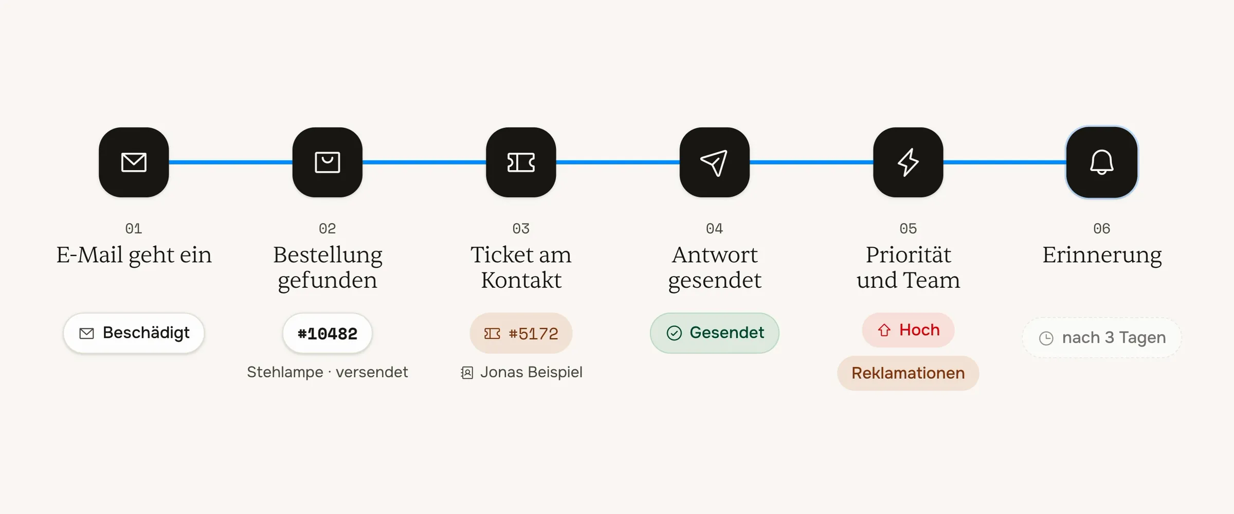 Eine Reklamation per E-Mail: Ticket angelegt, Bestellung im Shop gefunden, Antwort verschickt, Ticket dem Team zugewiesen