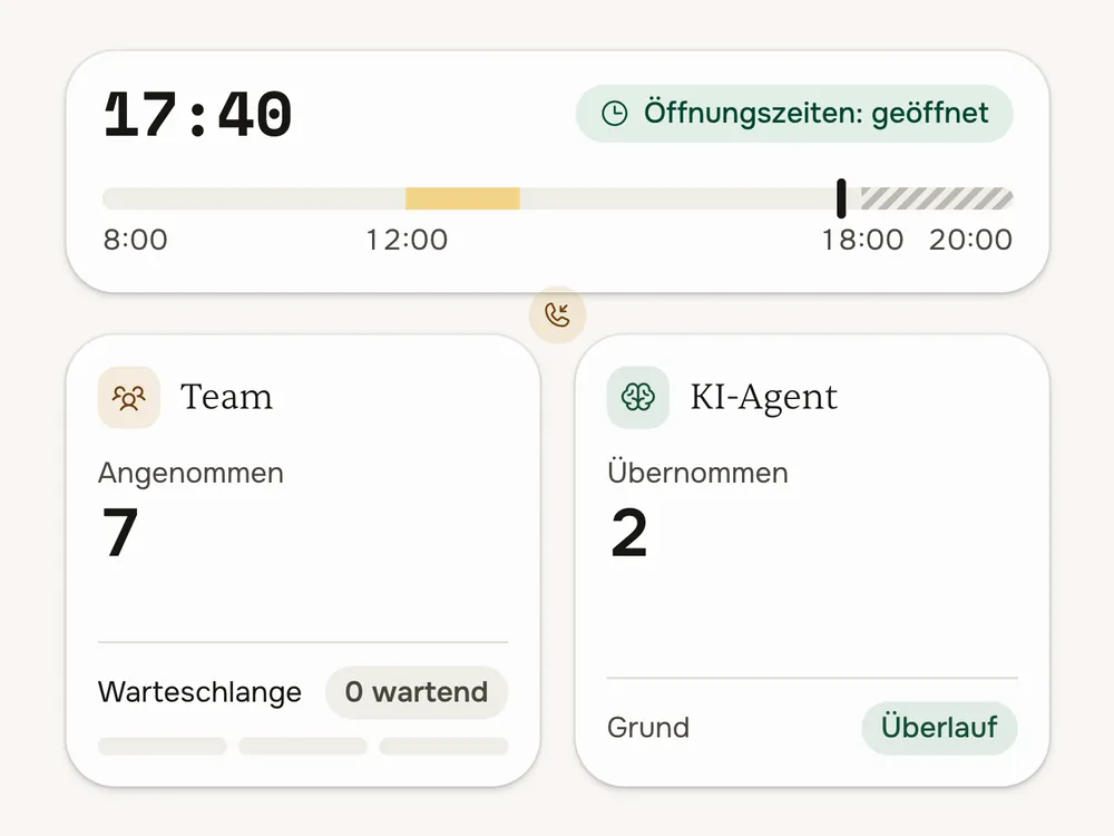 Ein Tag in der KI-Telefonanlage: tagsüber klingelt es beim Team, in Spitzen hilft die Warteschlange, nach Feierabend übernimmt der KI-Agent