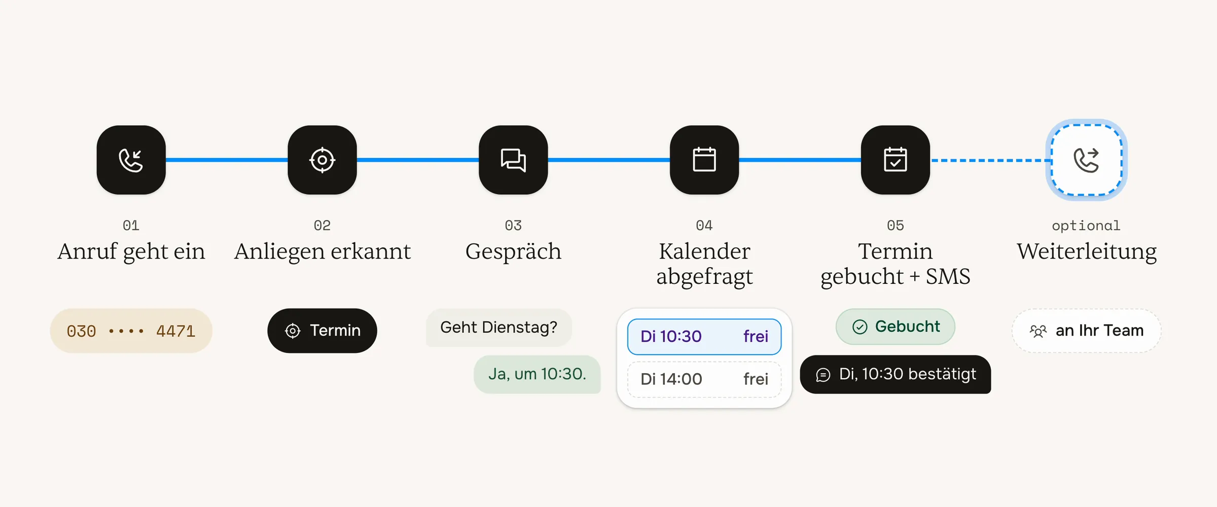 Ein Anruf Schritt für Schritt: Anliegen erkannt, freie Termine abgefragt, Termin gebucht, Bestätigung verschickt