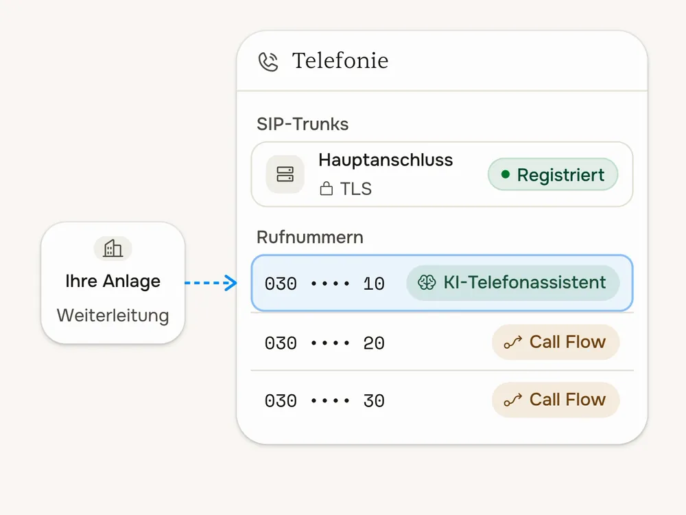 Ein SIP-Trunk in fertig.ai mit dem Status Registriert, darunter die Rufnummern, die zum Assistenten führen