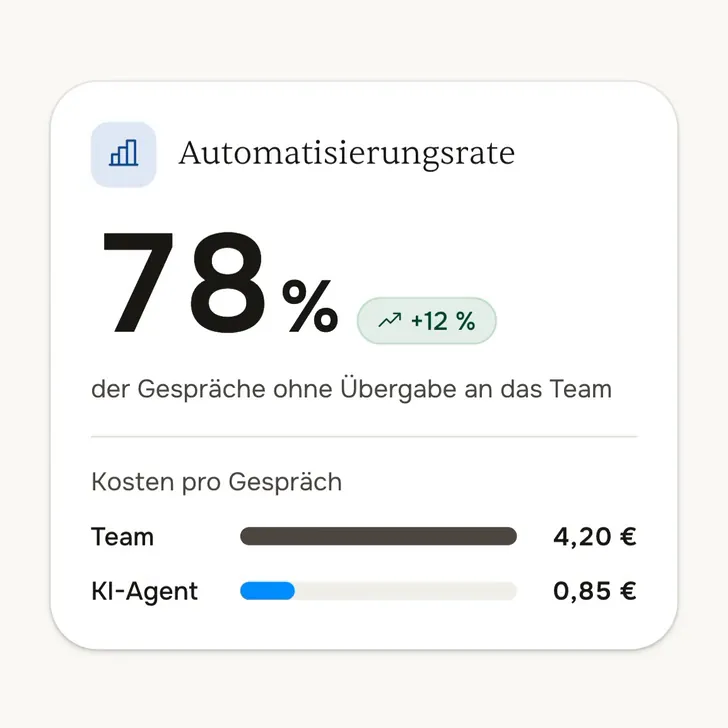 Automatisierungsrate von 78 Prozent und Kosten pro Gespräch: Team 4,20 €, KI-Agent 0,85 €