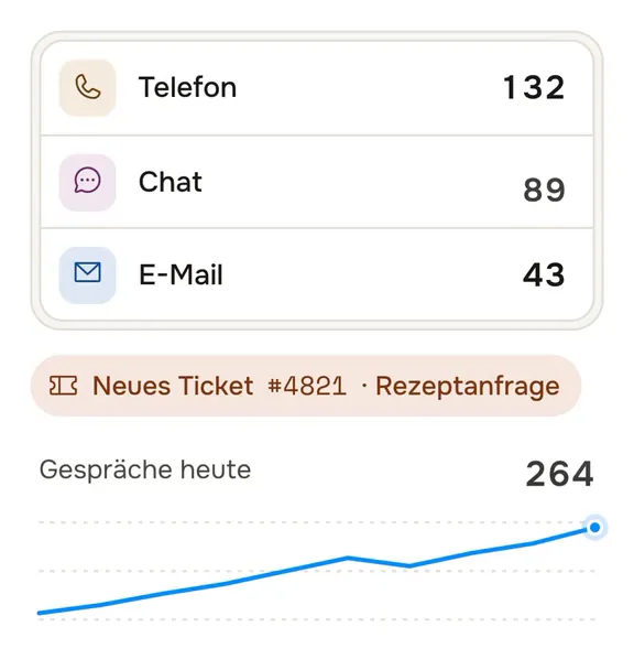 Gespräche in fertig.ai nach Kanal: Telefon, Chat und E-Mail, dazu ein neues Ticket und die Gespräche des Tages
