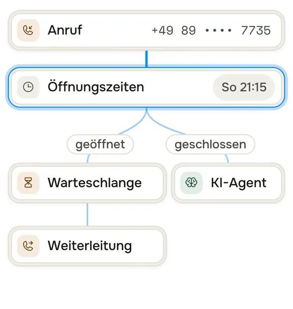 Anrufweg in fertig.ai: Anruf, Öffnungszeiten, dann Warteschlange und Weiterleitung oder KI-Agent